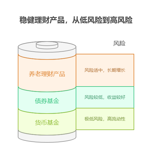 支付宝上的稳健理财，适合作为长期储蓄吗?