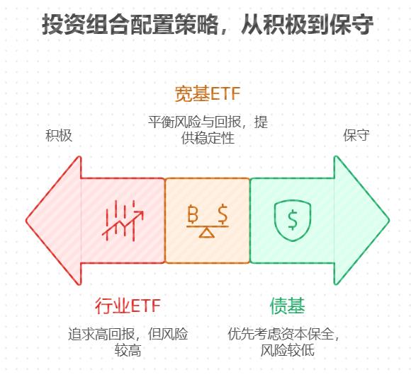 手里有15万闲钱,支付宝买基金想试试行业ETF,搭配多少比例的宽基ETF和债基,能分散行业波动风险,收益更平衡?