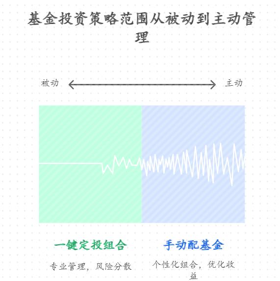 二胎宝妈手里有8万闲钱，支付宝买基金怕操心，选“一键定投组合”还是自己手动配基金，哪种更易控风险、收益也不差？