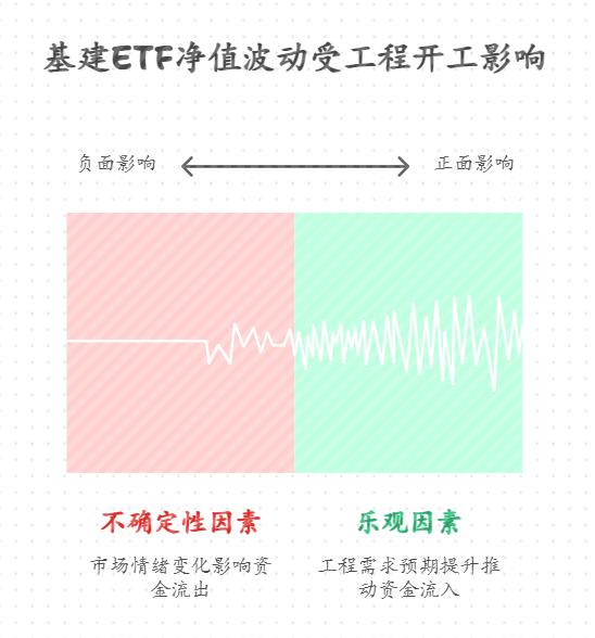 雅鲁藏布江水电工程开工，对基建类ETF基金的短期净值波动影响大吗？比如未来1-2个月内，主流基建ETF净值预计会如何变化？