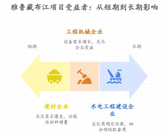 投资与雅鲁藏布江水电工程相关的基建ETF基金，应该重点关注其持仓中的哪些行业占比？是水电工程建设企业、建材企业，还是工程机械企业？
