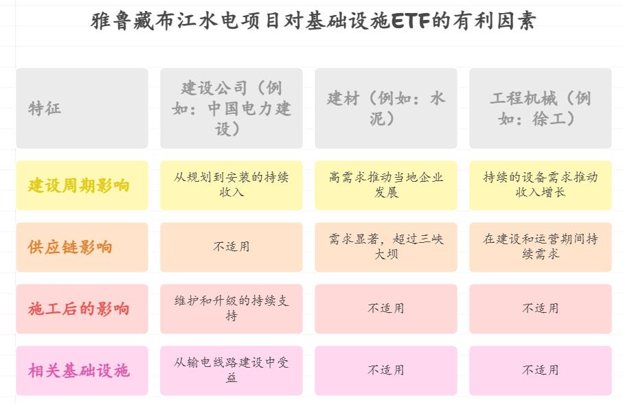 雅鲁藏布江水电工程总投资1.2万亿，从长期来看，对跟踪基建指数的ETF基金的业绩提升能持续多久？3年、5年还是更久？