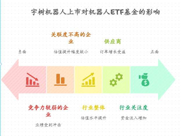 宇树机器人上市开启，对那些持仓中有多家机器人企业的ETF基金，是全面利好吗？比如持仓覆盖多领域机器人企业的ETF。