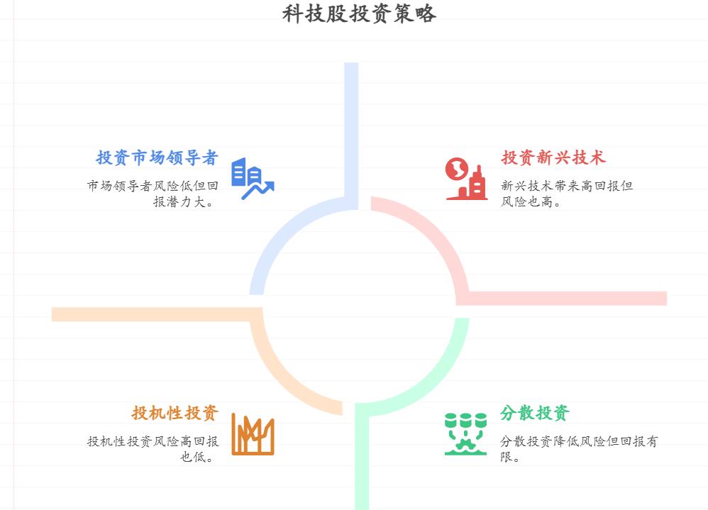 最近市场行情比较好我想买股票，我平时关注科技行业，科技股咋买呀？