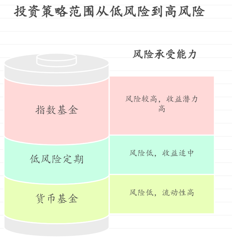刚毕业存款少,每月结余2000元,怎么分配产品既能攒钱又能学投资?