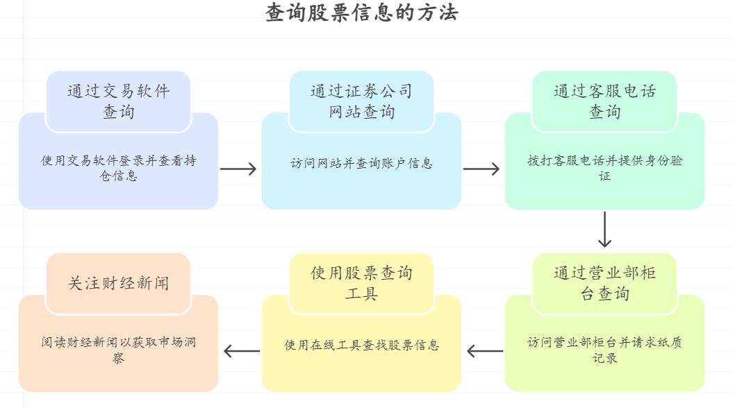 最近市场行情比较好我想买股票，买股票后咋查看自己买的股票信息呀？