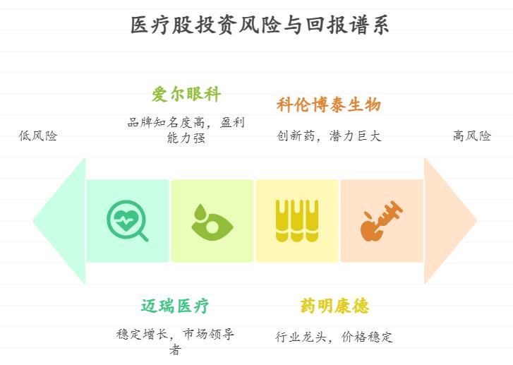 最近市场行情比较好我想买股票，我对医疗行业感兴趣，医疗股咋挑选和购买呀？