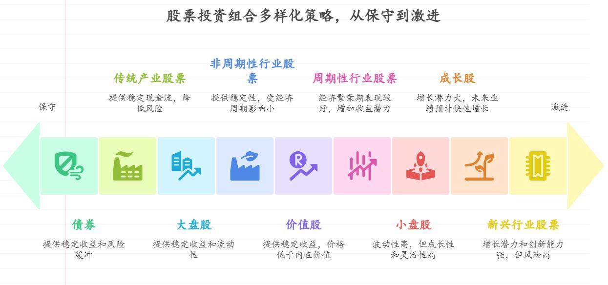 最近市场行情比较好我想买股票，我想分散投资，不同类型股票咋搭配着买呀？