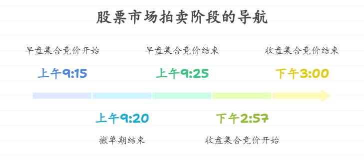 最近市场行情比较好我想买股票,我听说有集合竞价,买股票时这是啥时候、咋参与呀?