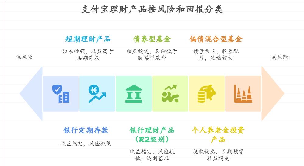 100万的闲置资金,想找支付宝上年化收益6%以上的理财产品,风险低一些的,有哪些推荐?