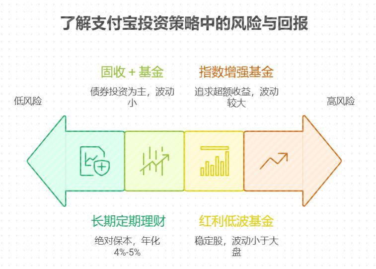 上班族每月工资结余3000元,想在支付宝上年化收益6%以上且风险低的理财产品进行长期投资,有什么好的推荐?