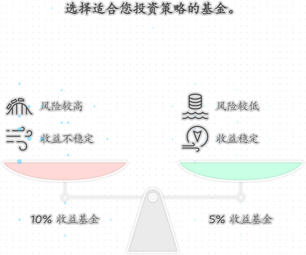 每月除去房租和生活费，大概能剩800块，投基金选近一年收益10%的还是5%的更稳妥？