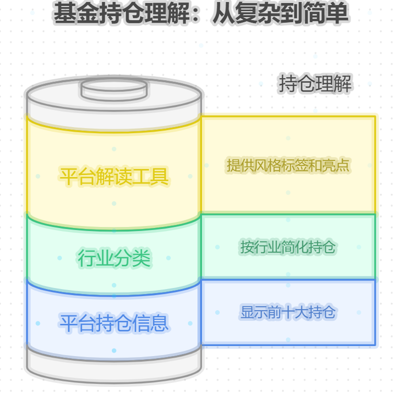 同事说他的基金持仓里有白酒和新能源,我该怎么知道自己选的基金买了哪些东西?看不懂持仓列表咋办?