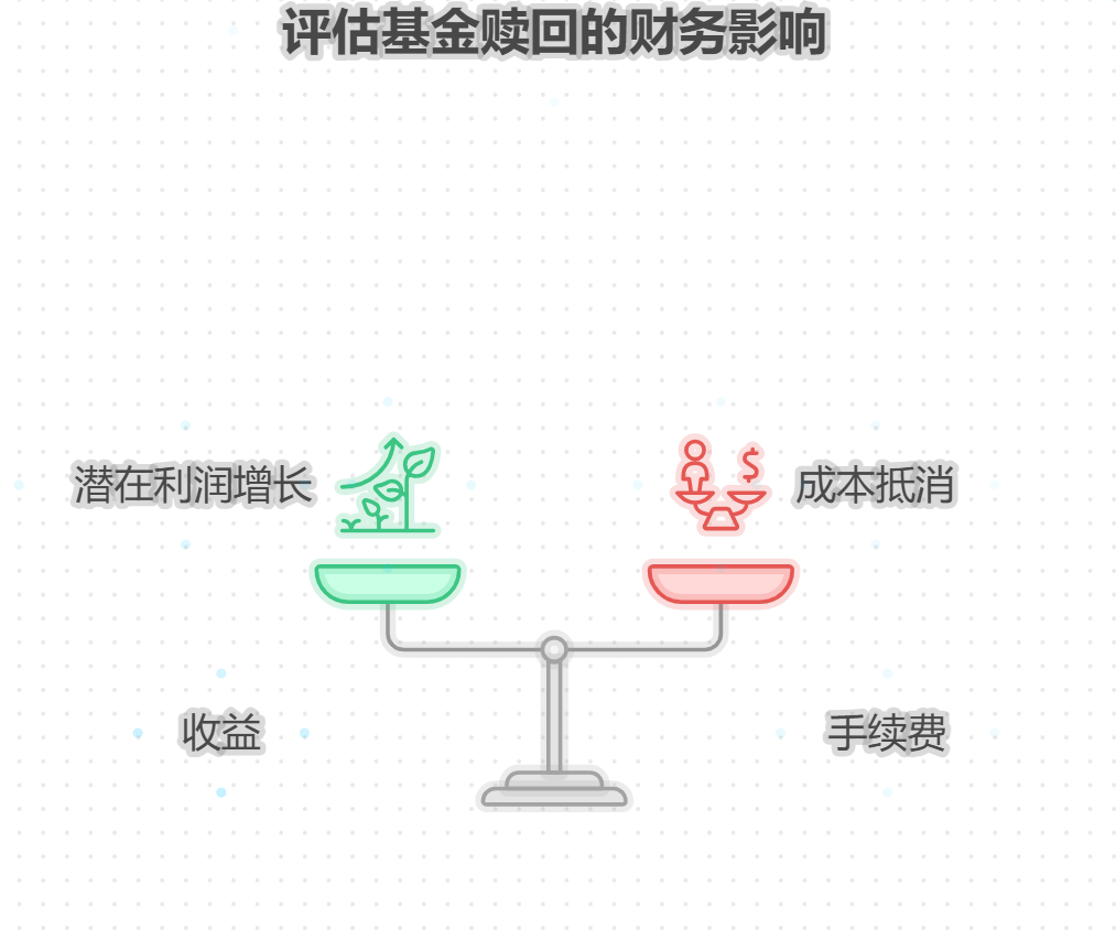 这个月要交水电费和物业费，手头有点紧，之前买的基金赚了点，现在赎回的话，手续费会不会让我白忙活一场？