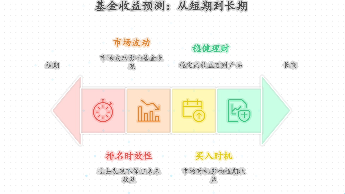这一年收益排名前十的基金，现在买进去，下个月发工资时能跟着赚点儿吗？