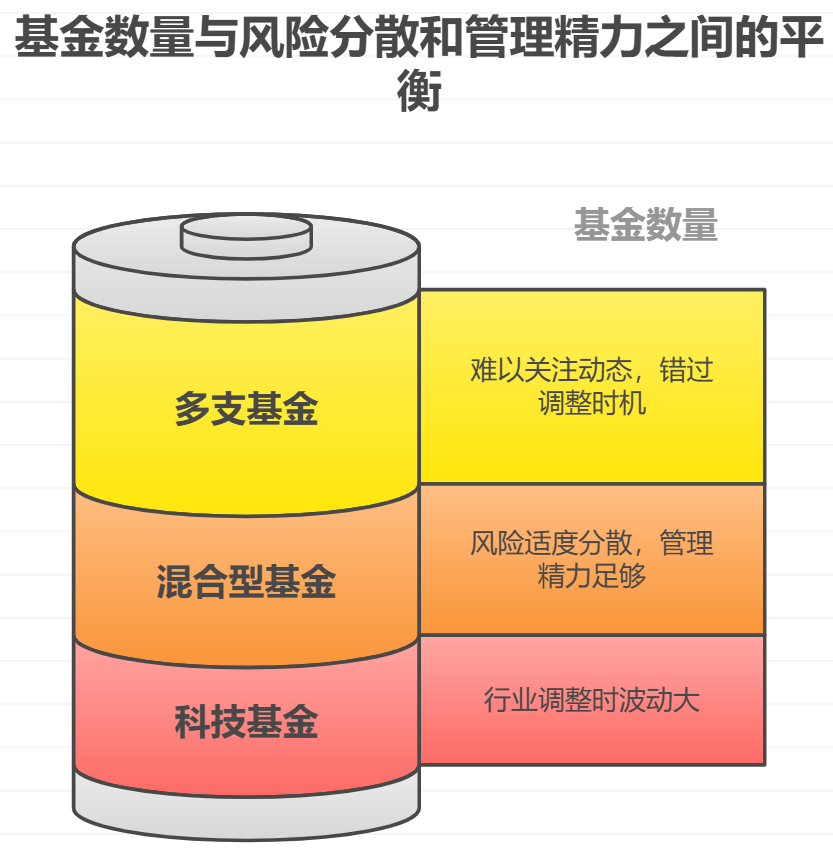 每月4000块,想留2000块应急,剩下的2000块投资金分几支买比较好?