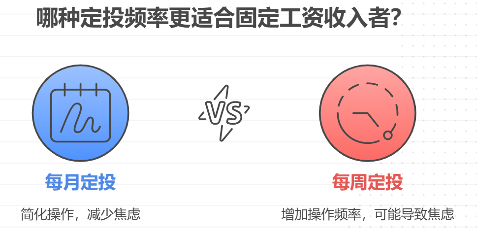 朋友说定投能摊低成本，我每月投500块，选每周投一次还是每月投一次更适合我这种工资固定的人？