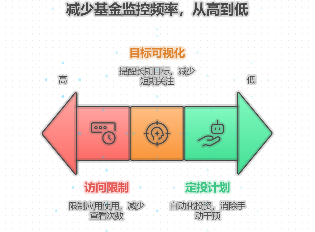 买了一只基金后，天天忍不住打开APP看涨跌，影响工作不说，还总想着要不要操作，该怎么控制这种心态？
