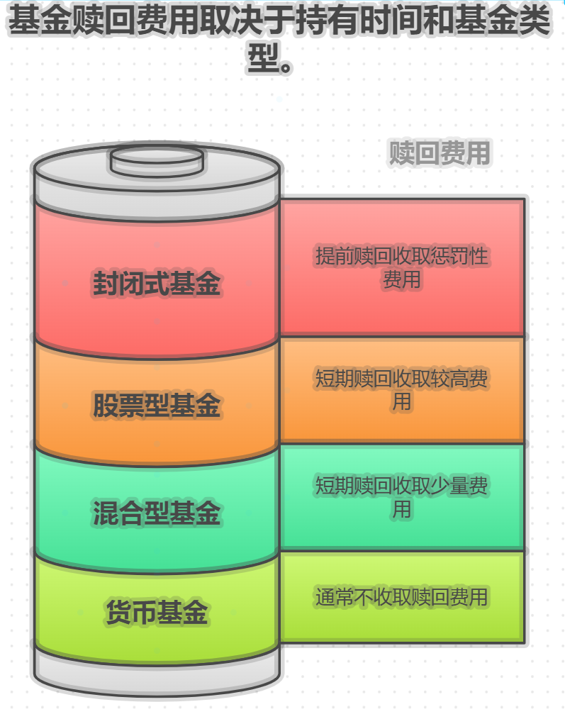 租房合同快到期了，可能要换地方住，需要一笔钱买的基金要是没到期赎回会有惩罚性的费用吗？