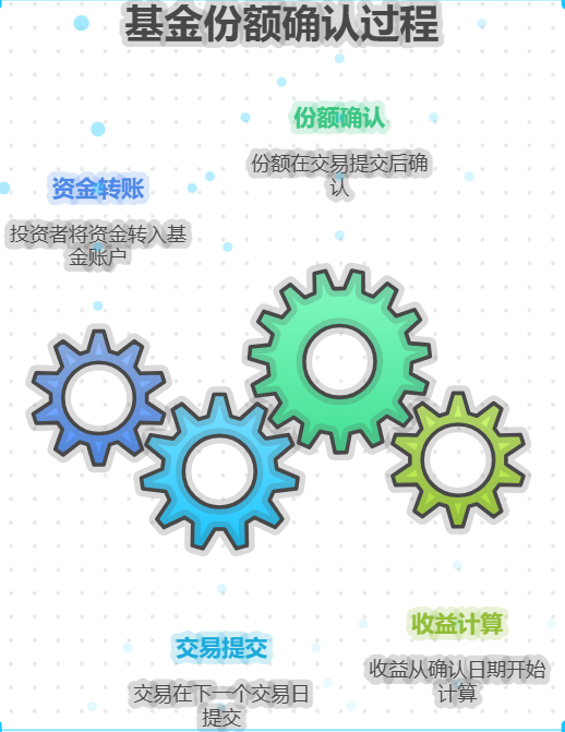 发工资后，把钱转到基金账户，为啥要等两天才能确定份额？这两天的收益算不算我的？