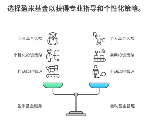 盈米基金基金投顾