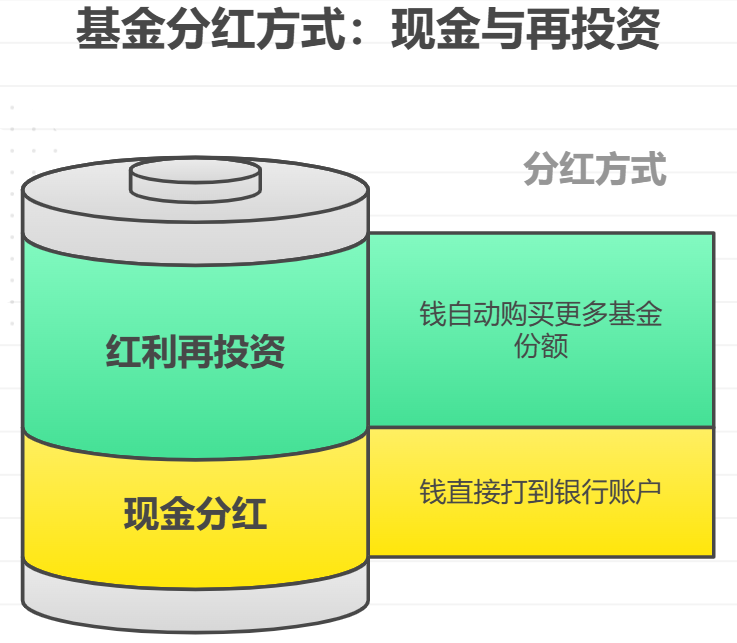 基金分红是啥意思?分红的钱会直接打到我银行卡里吗?还是又自动买成基金了?