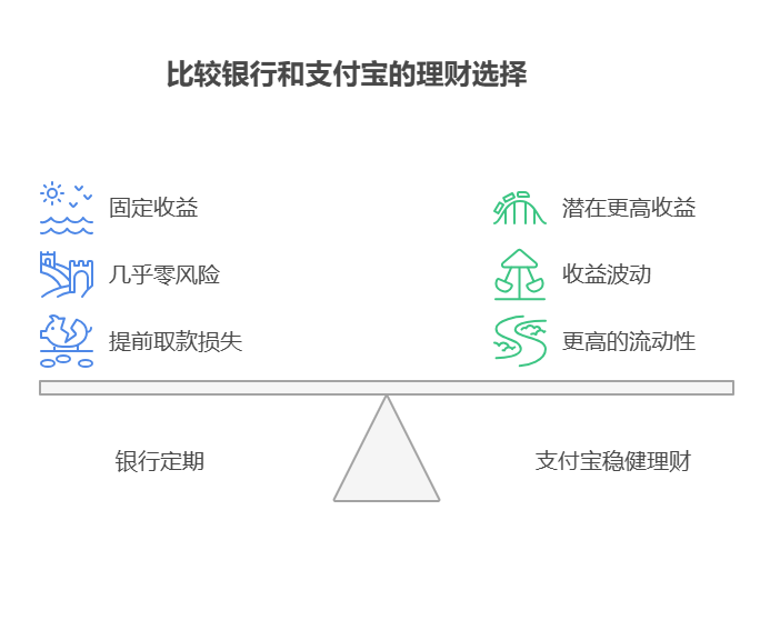 手里有20万存款，是用这个在支付宝买稳健理财好还是存银行定期好?