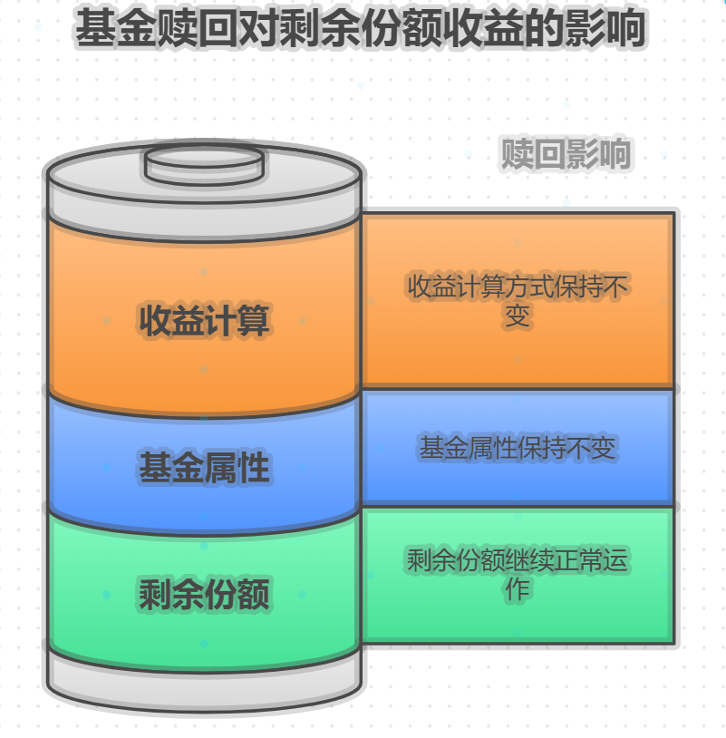 这个月不小心超支了,想从投基金的钱里拿200块出来,赎回部分基金的话,剩下的份额还能继续赚钱吗?