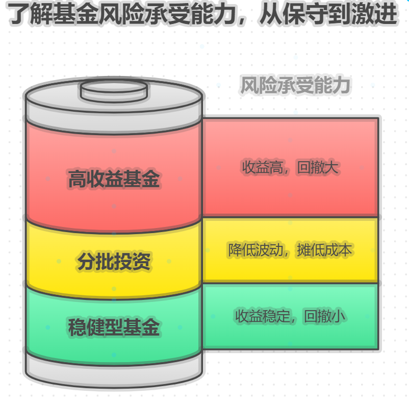 看到某只基金近一年收益20%，但最大回撤20%，我投1000块的话，会不会一下就亏两百块，有点不敢买？