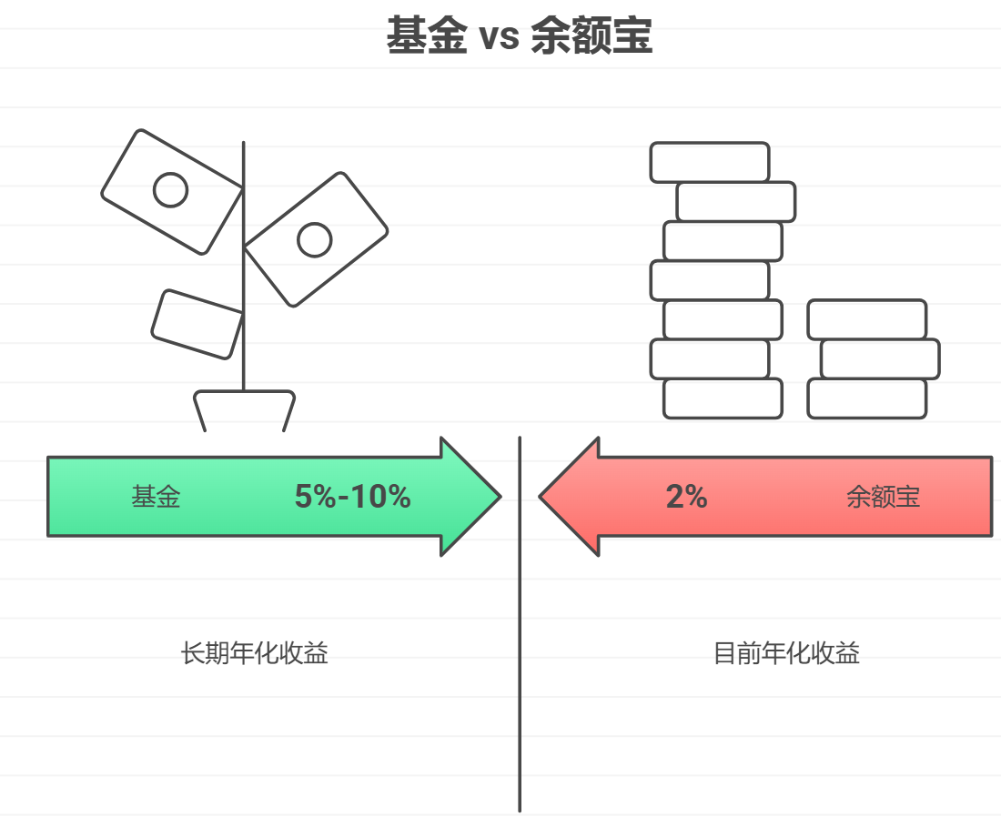 投基金的钱和放在余额宝里的钱，哪个收益更高？我这4000块月薪应该怎么分配这两部分？