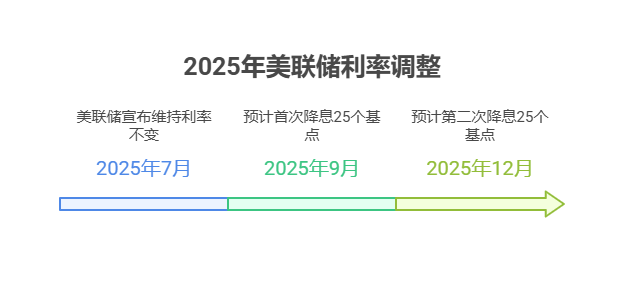 2025年最新美联储降息时间表。