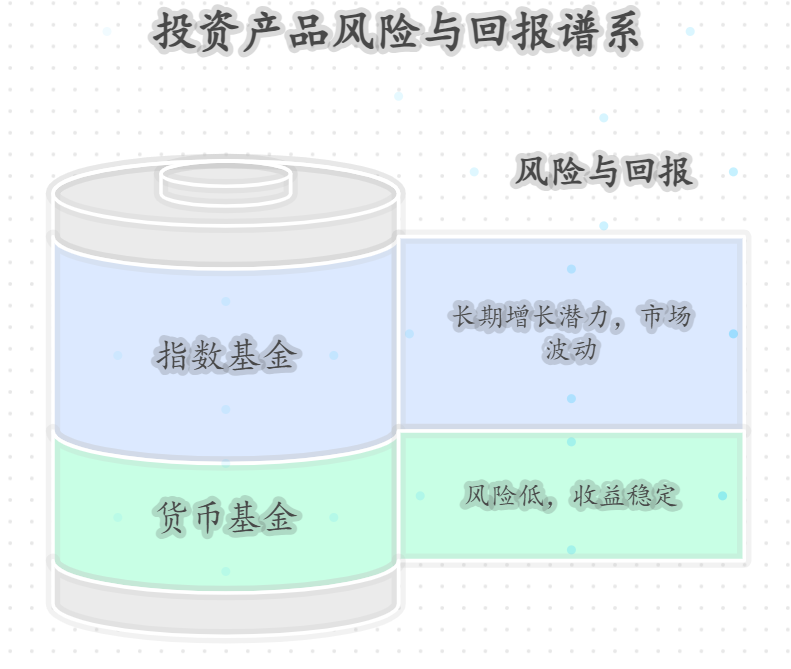 存款少，选低门槛产品更合适吗？货币基金指数定投能慢慢增值吗？