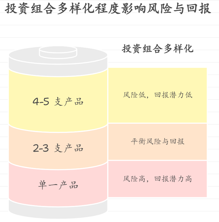 存款金5000元需分散风险,该分到几支产品不影响增值效率?