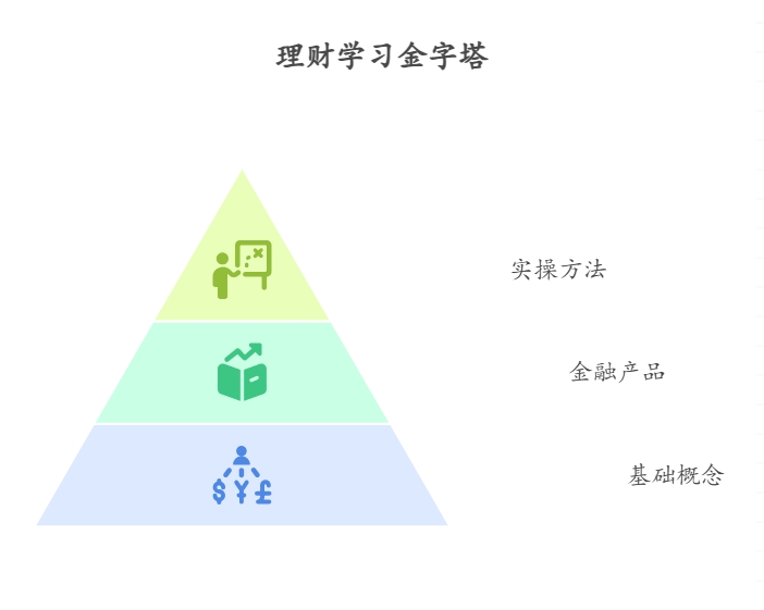 新手小白如何开启理财起步学习