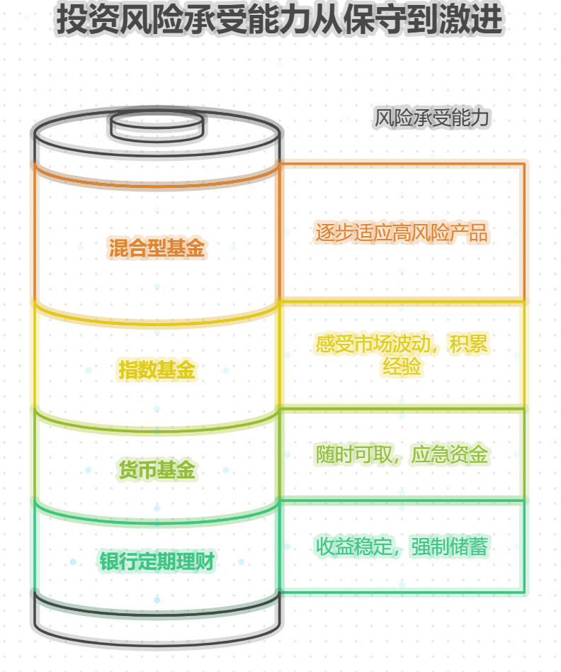 存款少因稳健为主，少量高风险嘛，具体比例怎么定？