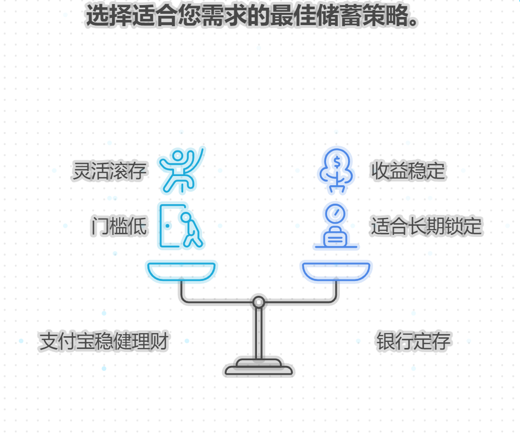 存款少选支付宝稳健理财还是银行定存?哪种适合小额长期滚存?