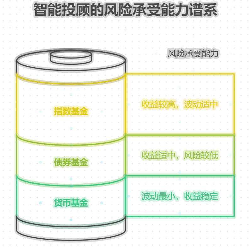 存款少担心配置复杂?智能投顾这类傻瓜式方法能稳步增值吗?