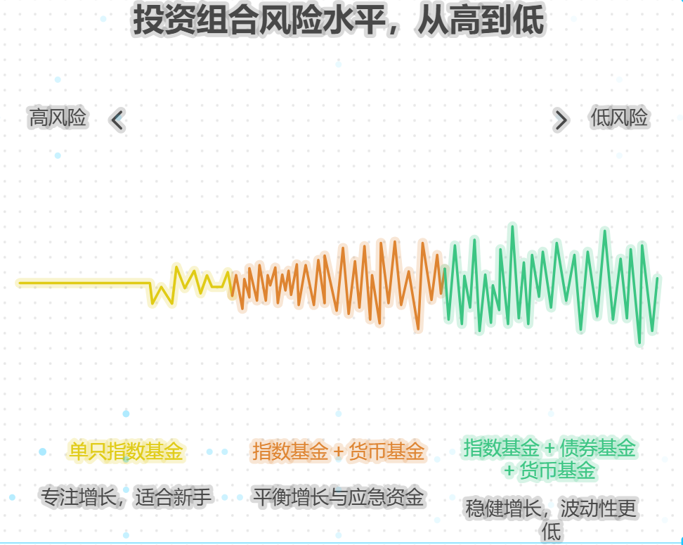 存款少，只定投一只指数基金算不算合理配置？需加其他产品吗？ 投资者您好呀，存款少的时候只定投一只指数基金也算合理，毕竟能强制