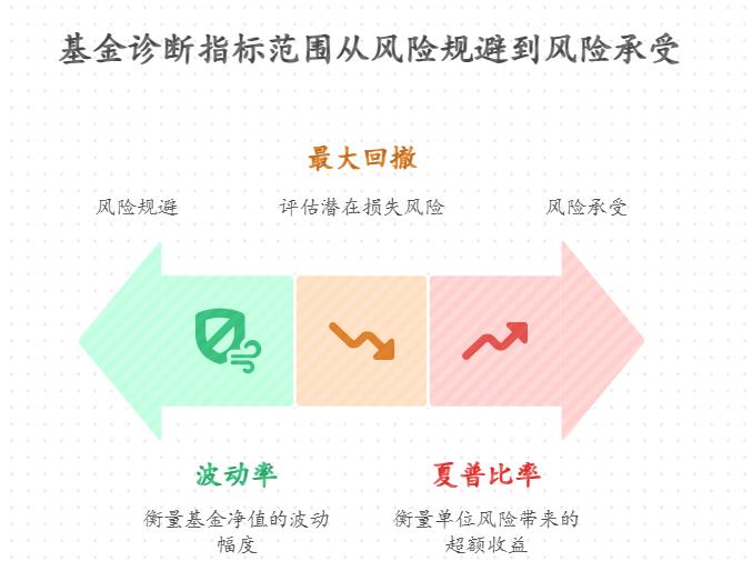 退休人买的基金最近总跌，想做基金诊断看看问题在哪，从哪些指标能看出基金好不好？用手机能自己查这些数据不？
