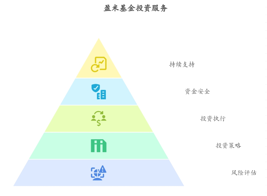 专业的基金投顾服务