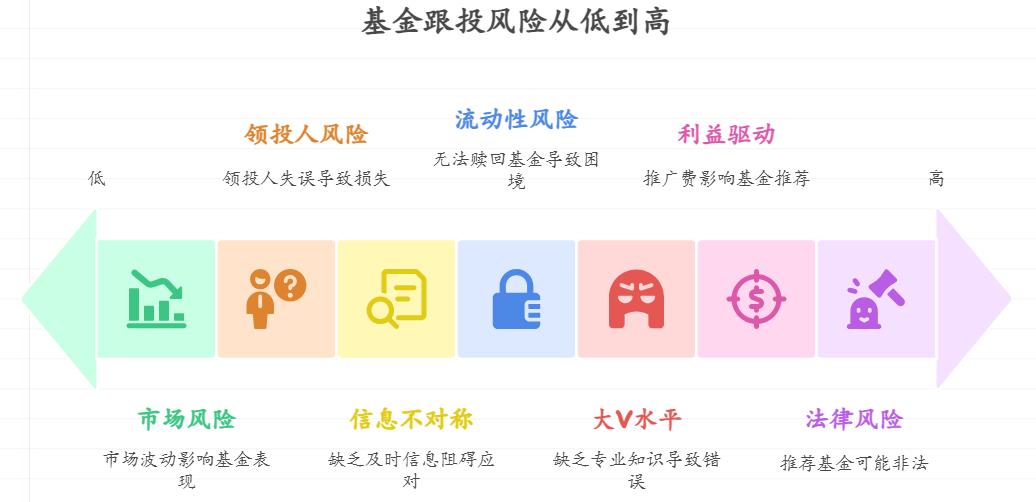 刷到理财大V推荐基金，想跟着跟投攒奶粉钱，基金跟投真靠谱吗？跟着大V投就能稳赚不亏？