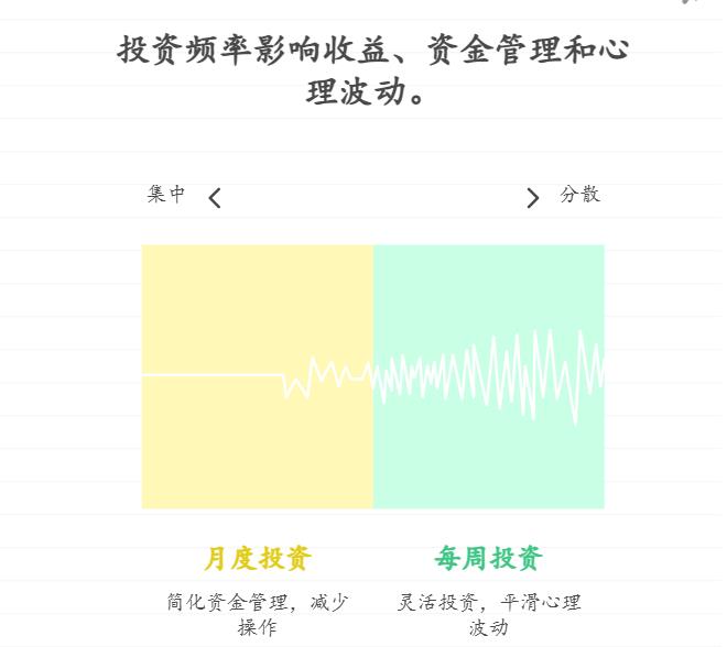 上班族每月发薪日定投基金攒旅游费,选周投还是月投更适合?长期投3年下来,两种方式收益差得多不?