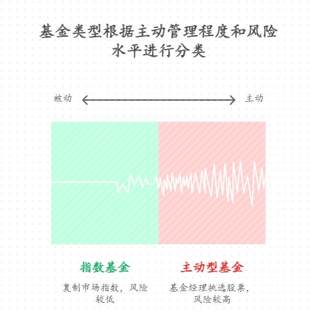 新手用3万元闲钱理财,选主动型基金还是被动型指数基金?听说主动型靠经理能力,被动型跟着指数走,小白适合哪种?
