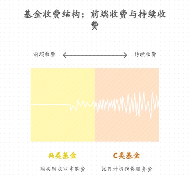 新手小白买基金分不清A类和C类,基金投资选A类还是C类?听说持有时间影响选择,打算拿1年选哪种?