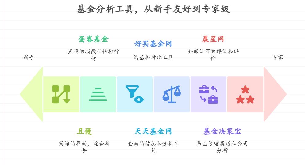 我现在还是新手小白，想给手里的基金做诊断，用啥工具方便？免费的基金分析工具靠谱不？会不会数据不准误导人？