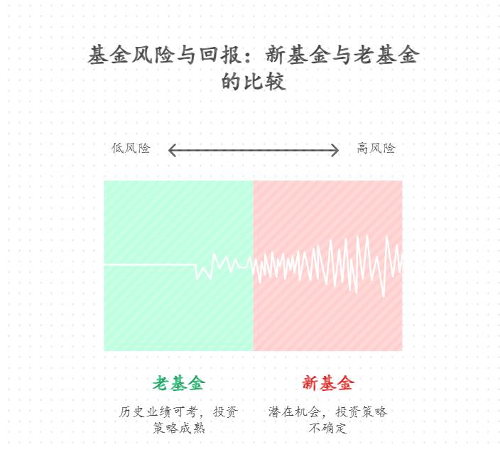 上班族看新基金宣传收益高，想试试水，基金分析要看成立年限不？新基金值得冒险尝试吗？还是选老基金更稳？