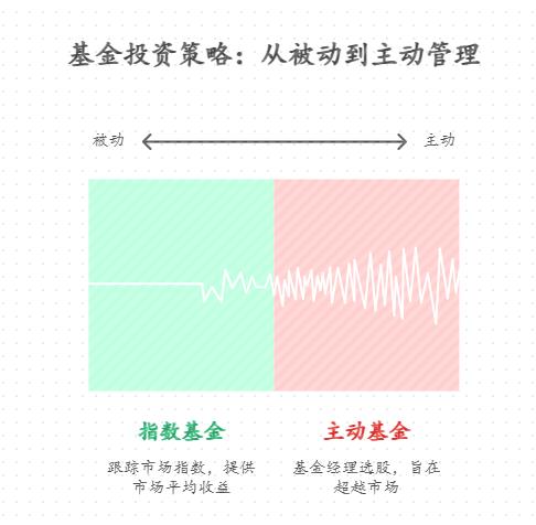新手定投基金做长期理财,选指数基金还是主动基金更适合?打算投5年以上,哪种长期收益更稳?