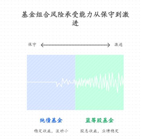 退休阿姨用10万养老钱配基金组合，股基和债基比例多少合适？想稳一点，债基多配点还是股基少配点？