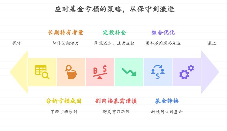 学生党买基金亏了10%，生活费都套进去了，基金理财亏了咋办？一直拿着能回本吗？还是割肉换别的基金？