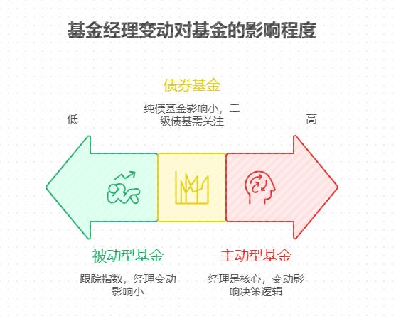 宝妈持有的基金突然换了经理,基金诊断要看基金经理变动不?换经理后要不要赶紧赎回?新经理能力咋判断?